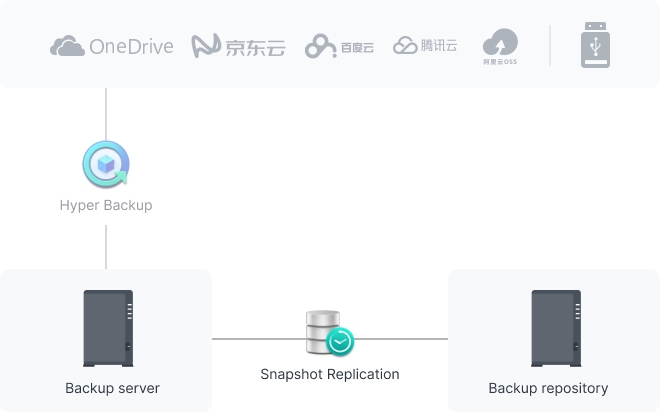 借助快照技术，确保数据安全