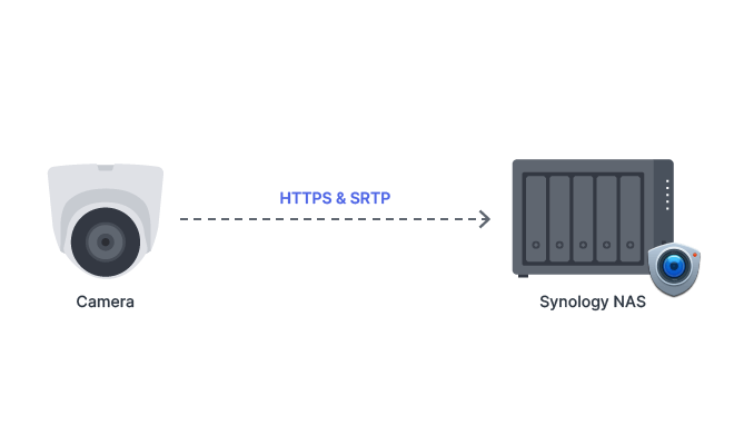 HTTPS 和 SRTP 支持
